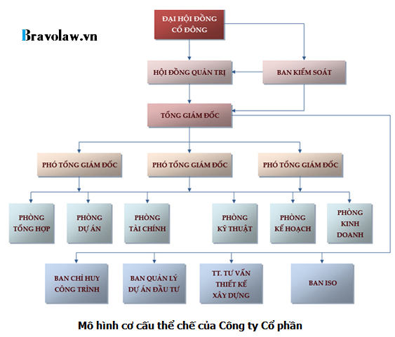 Mô hình cơ cấu tổ chức của công ty Cổ phần