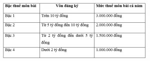 Bậc thuế môn bài 